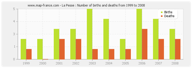 La Pesse : Number of births and deaths from 1999 to 2008